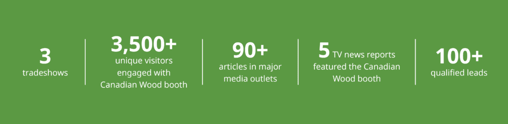 Infographic highlighting results from three trade shows: more than 3,500 unique visitors engaged with the Canadian Wood booth, more than 90 articles appeared in major media outlets, five TV news reports featured the booth, and the events generated more than 100 qualified leads.